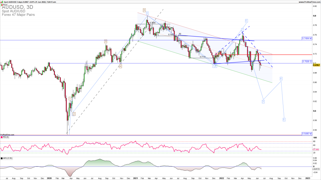 AUDUSD continuation lower