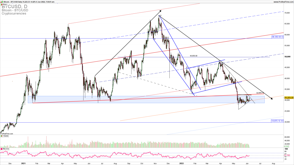 Bitcoin consolidation triangle