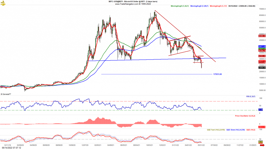 Bitcoin downside reversal