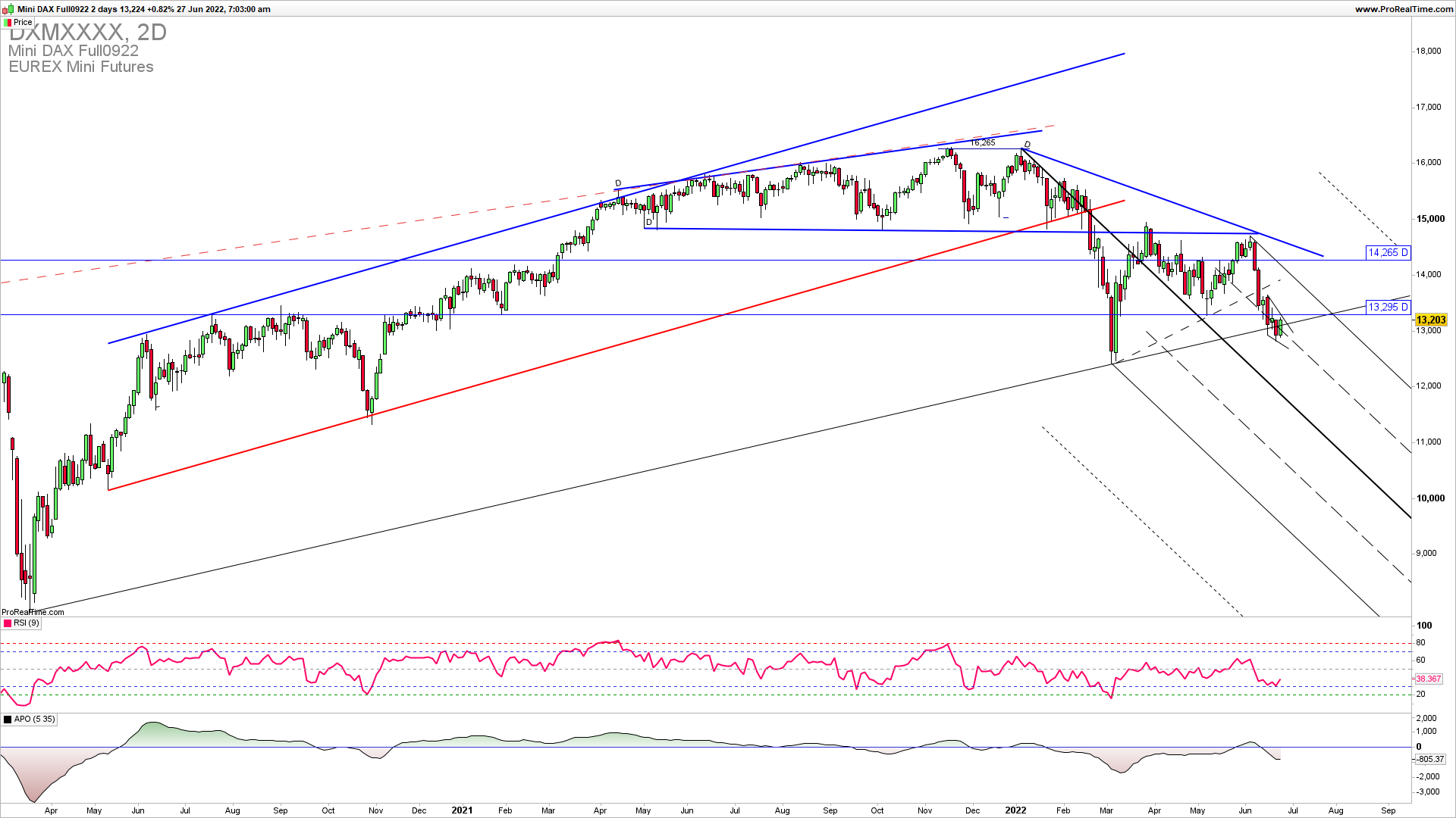 DAX downside continuation