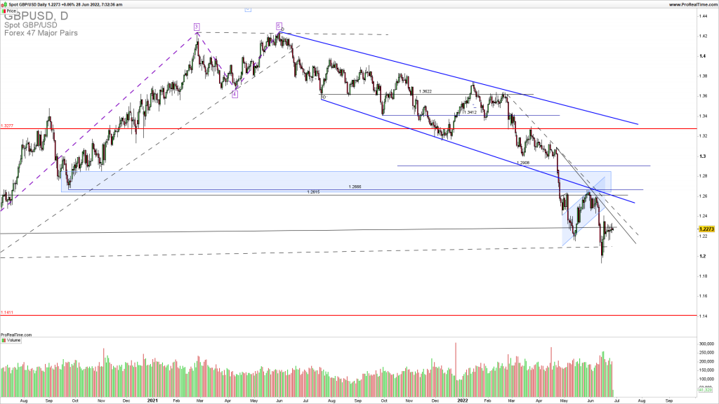 GBPUSD is breaking lower