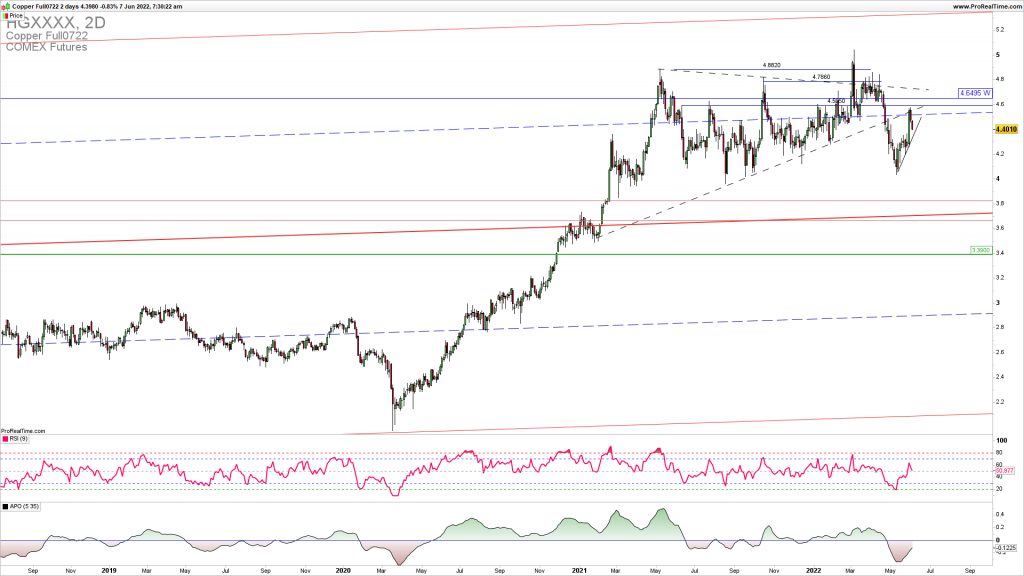 Copper is breaking below the downside resistance