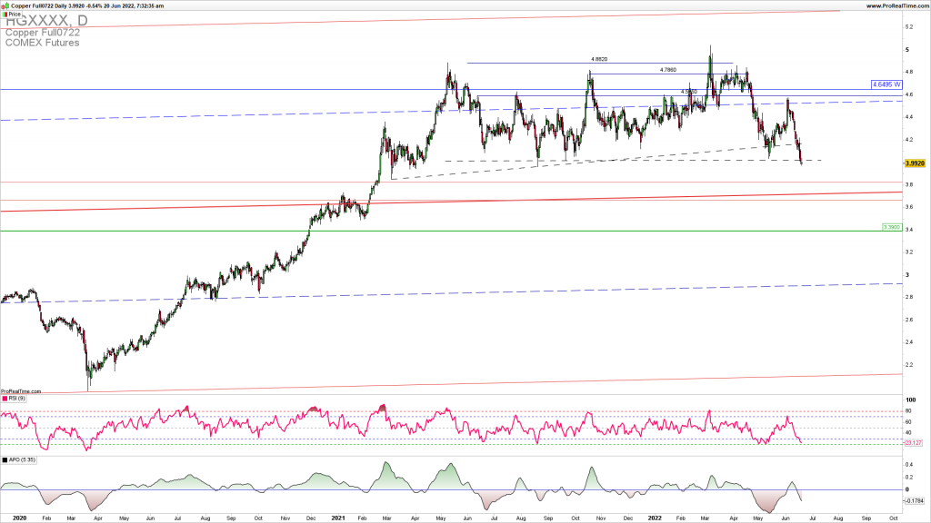 Copper downside reversal