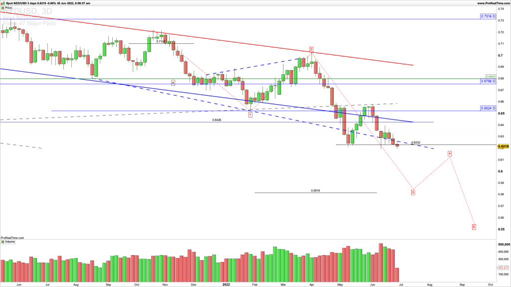 NZDUSD is breaking below the resistance