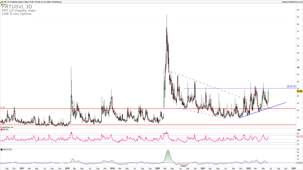 VIX upside reversal