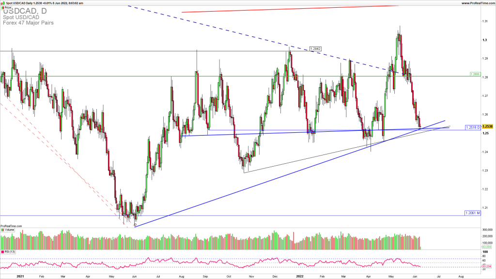 USDCAD upside reversal