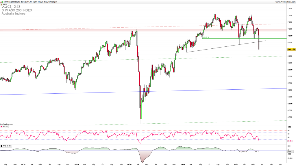 ASX200 downside breakout