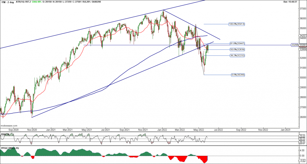 DJIA reaching the upside resistance