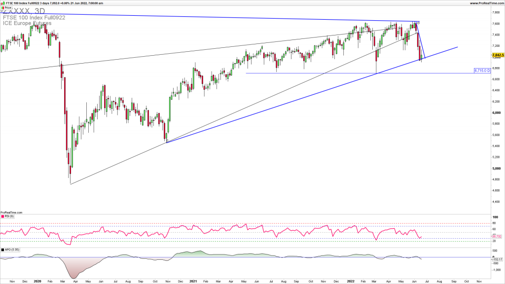 FTSE downside reversal