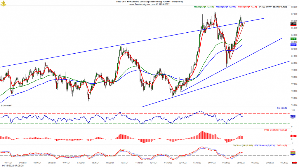 NZDJPY downside breakout