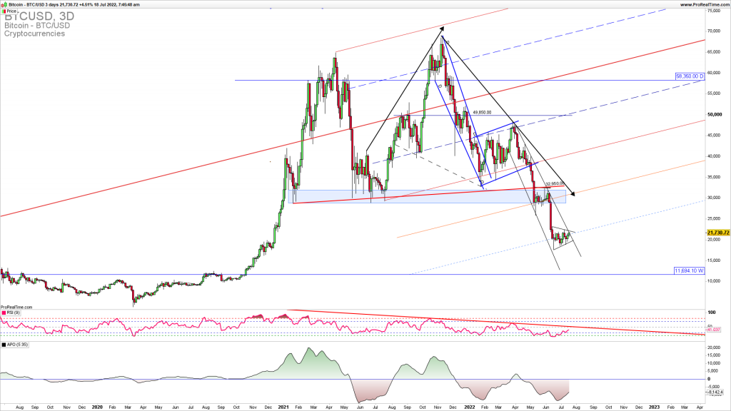 Bitcoin bearish triangle