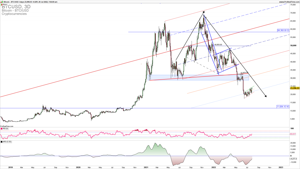 Bitcoin bearish flag