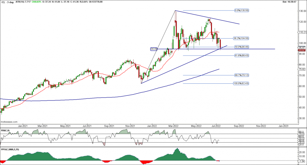 Oil is testing the upside support