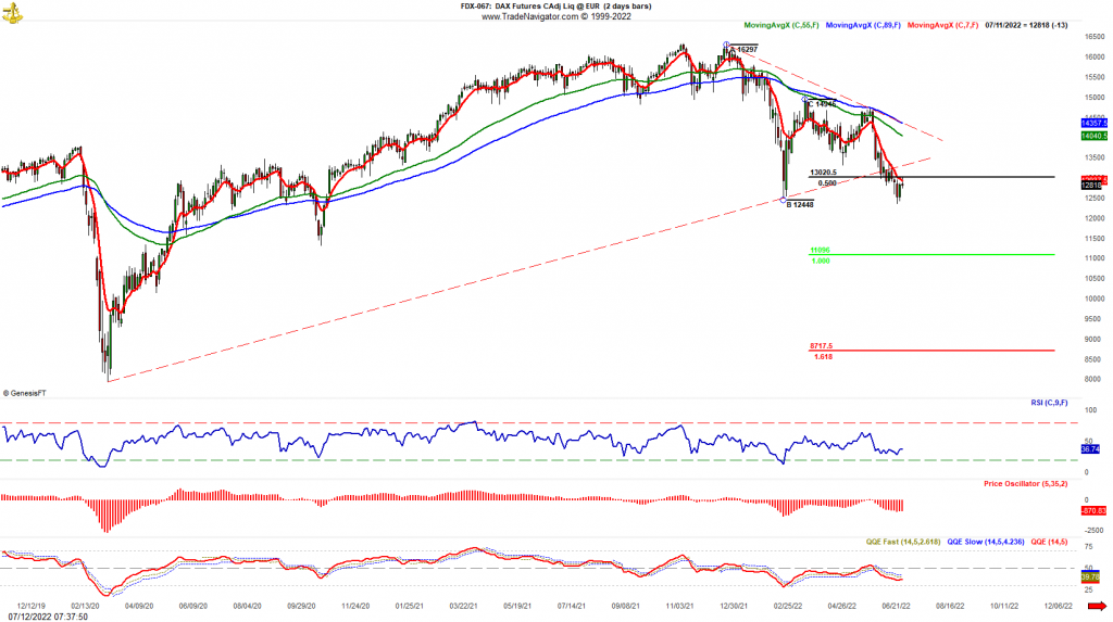 DAX downside continuation