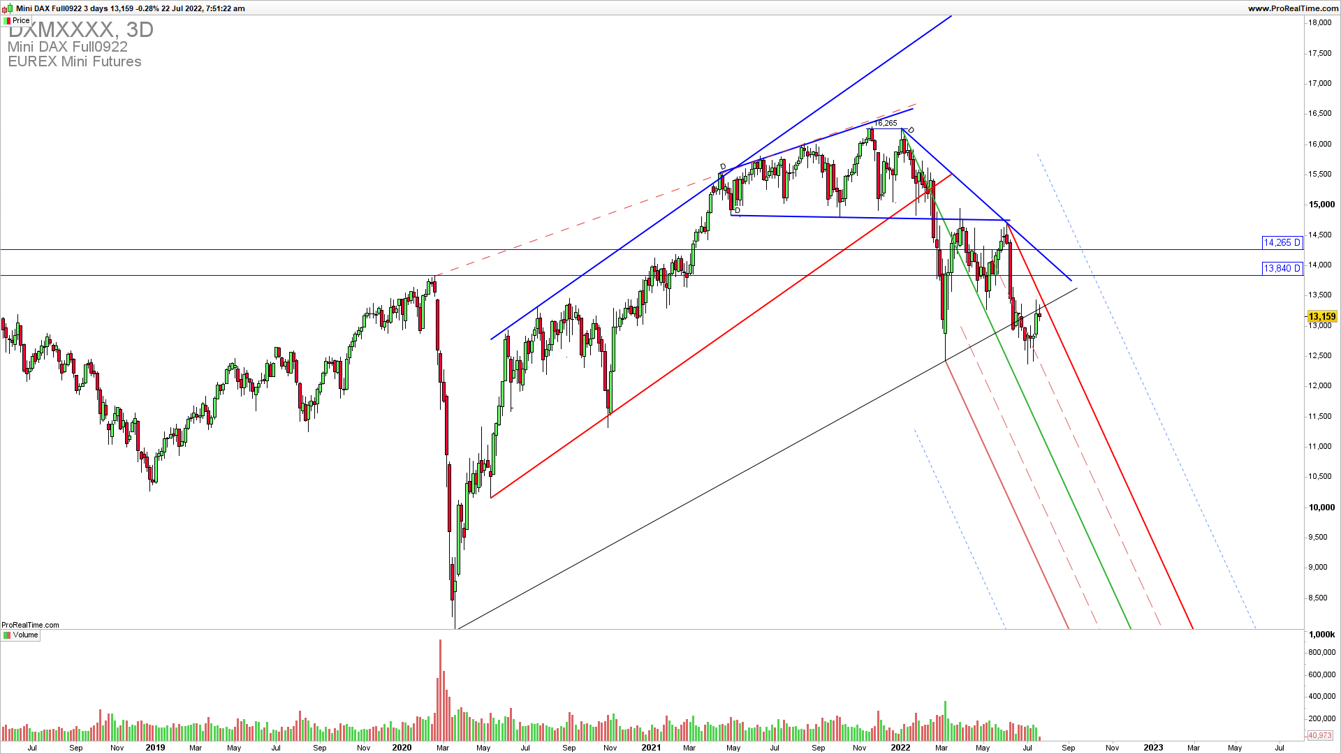 DAX downside continuation