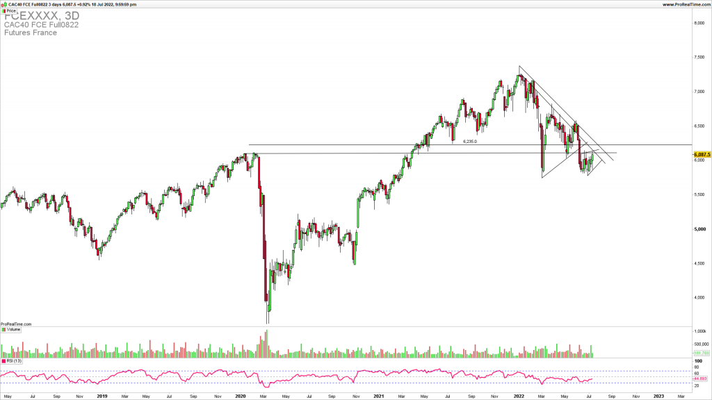 CAC40 Head and Shoulders formation breakout