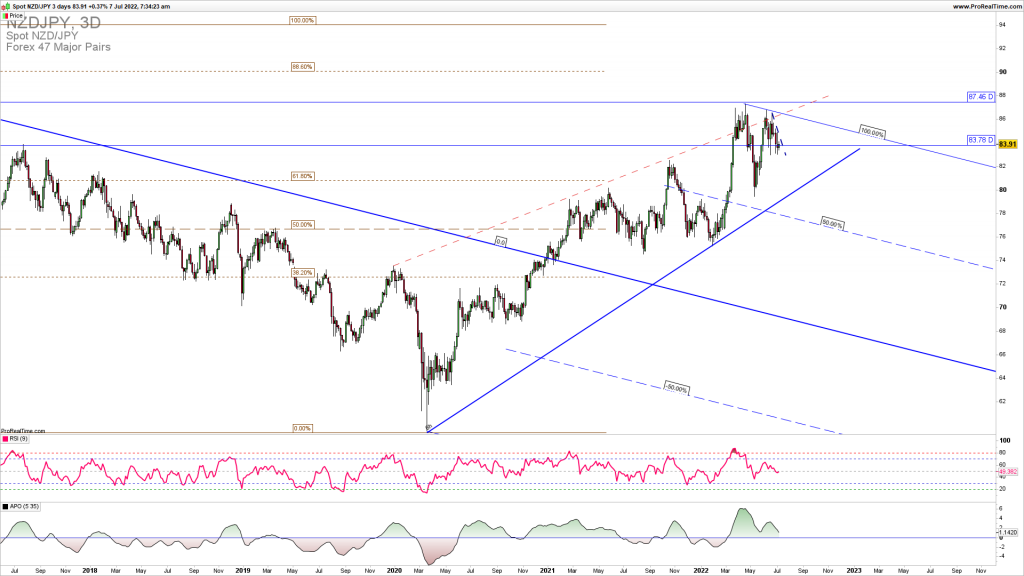 NZDJPY downside reversal