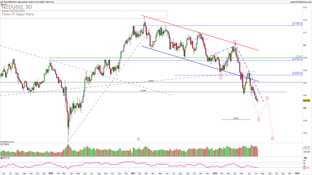 NZDUSD downside breakout