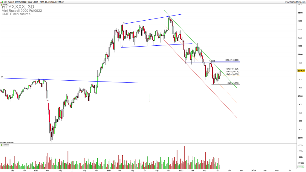 RUSSELL2000 downtrend continuation