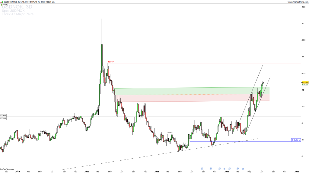 USDNOK upside continuation