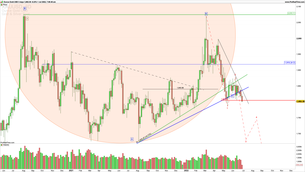 XAUUSD breakout lower