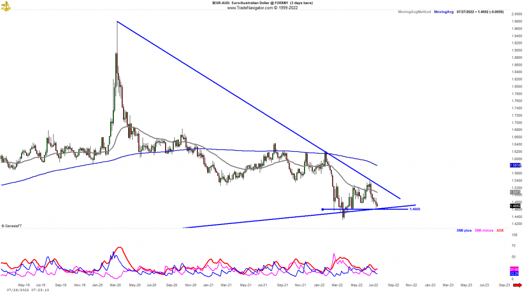 EURAUD facing the resistance