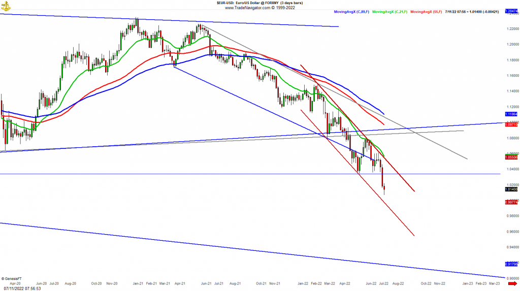 EURUSD downside continuation