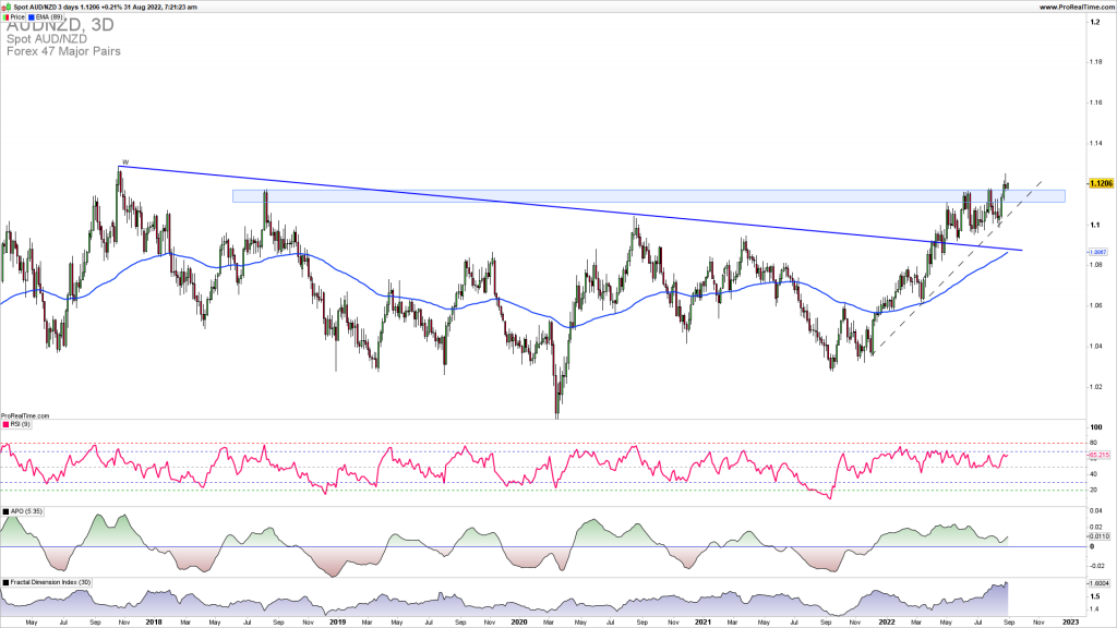 AUDNZD long-term consolidation breakout