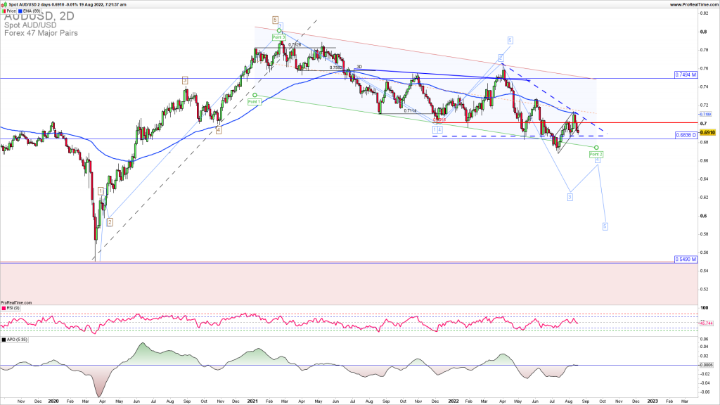 AUDUSD downside continuation