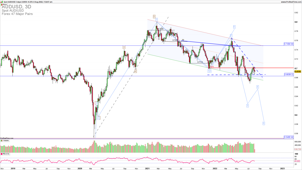 AUDUSD downside continuation