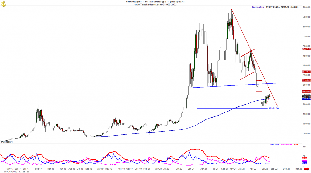 Bitcoin downside extension