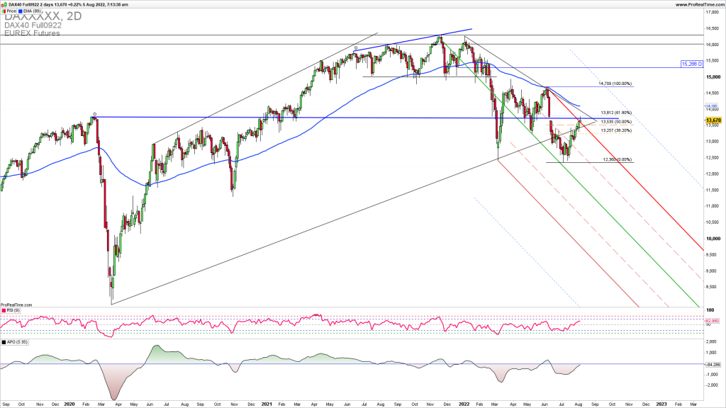 DAX downside reversal