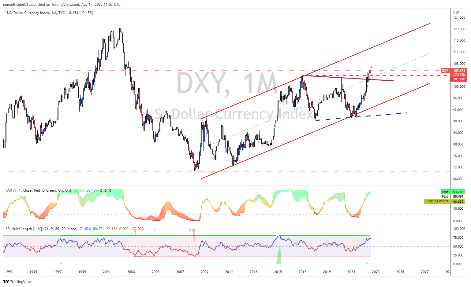 DXY upside continuation