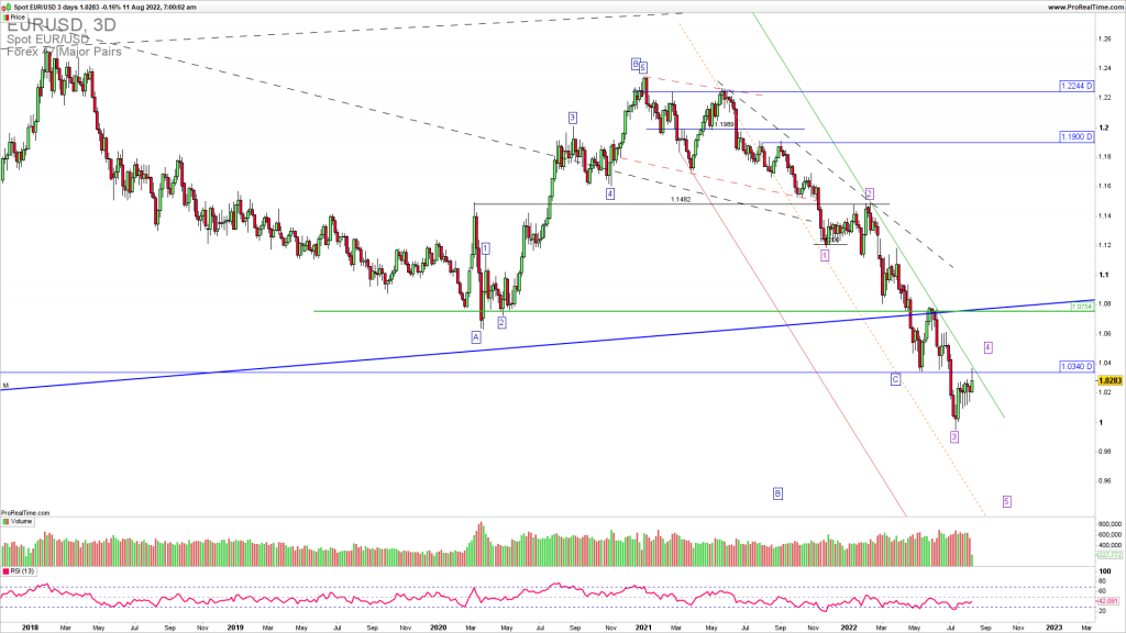 EURUSD Elliott Wave downside extension