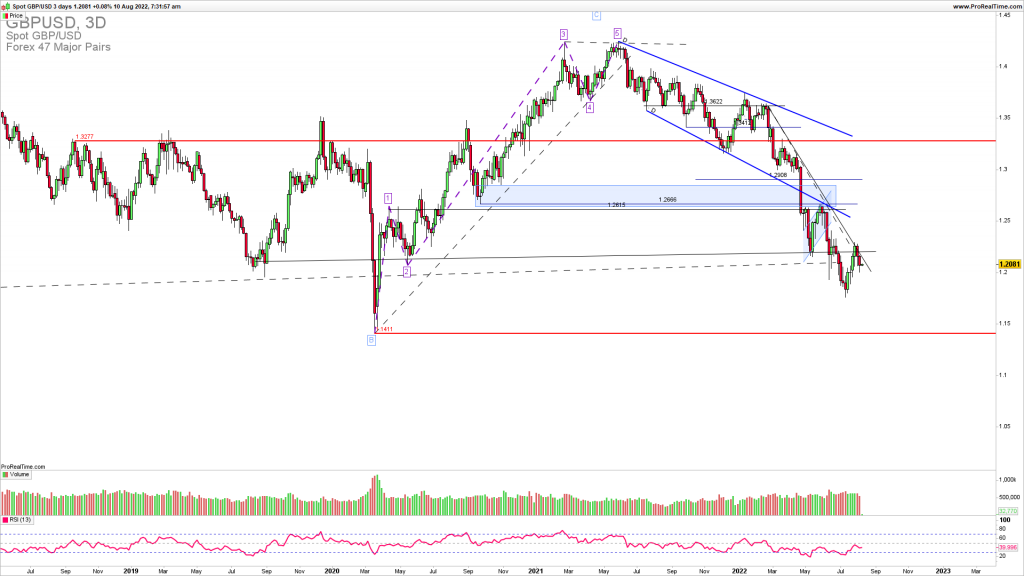 GBPUSD downside continuation