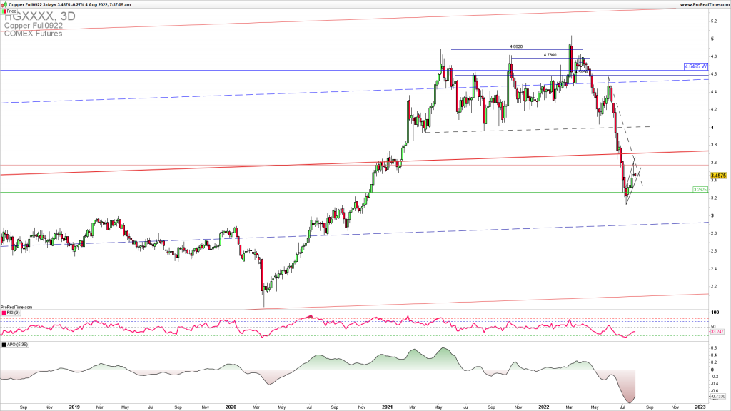 Copper downside extension