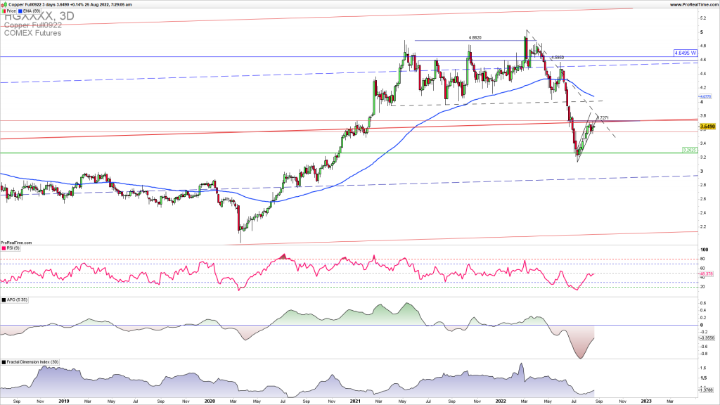 Copper downside continuation