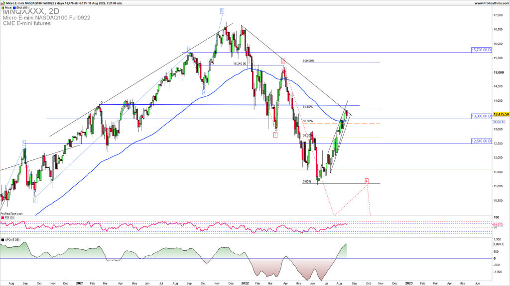 NASDAQ rising wedge