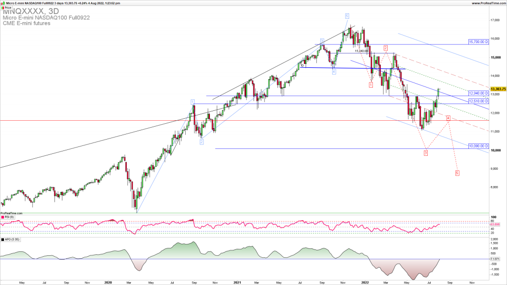 NASDAQ Elliottwave analysis