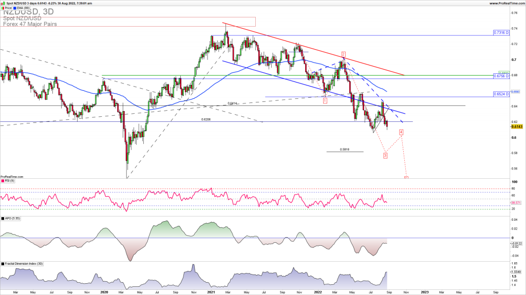 NZDUSD downside extension