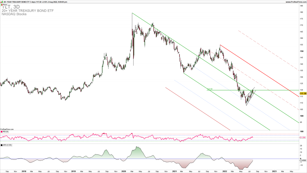 TLT testing the bearaish wedge