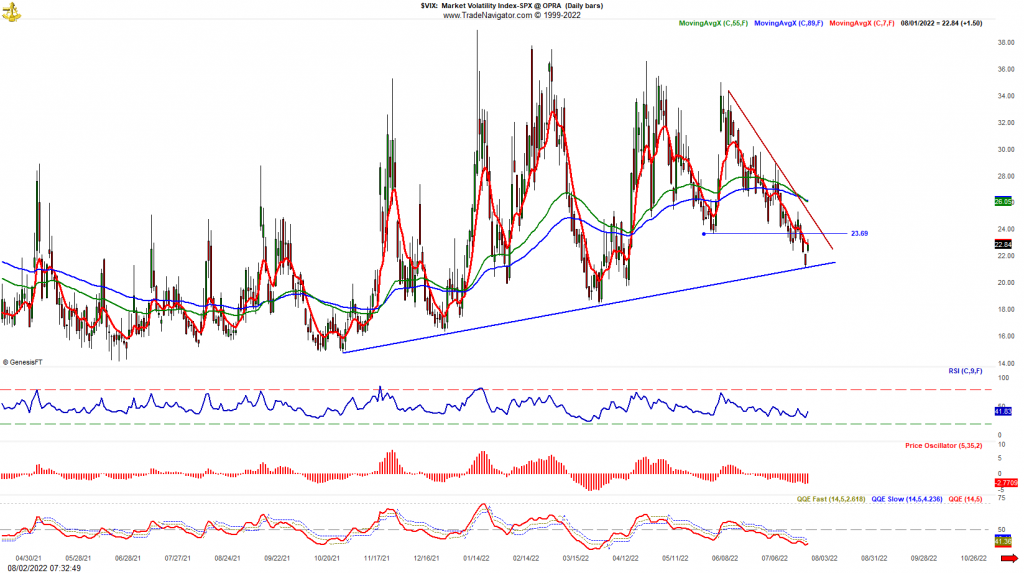 VIX upside reversal