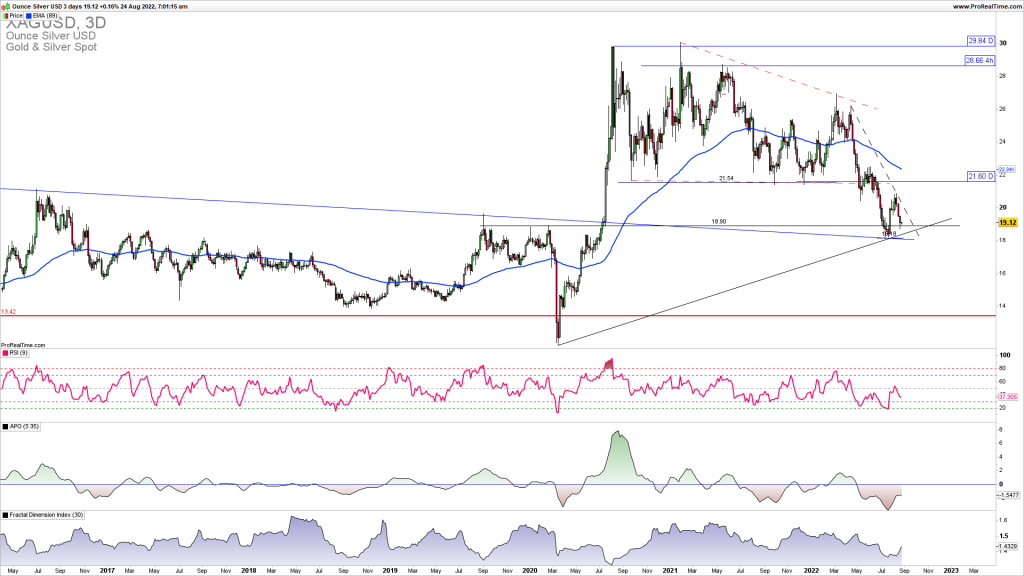 XAGUSD downside reversal