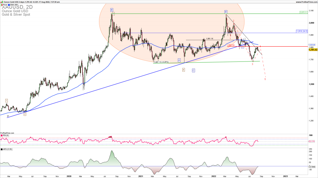 XAUUSD downside continuation