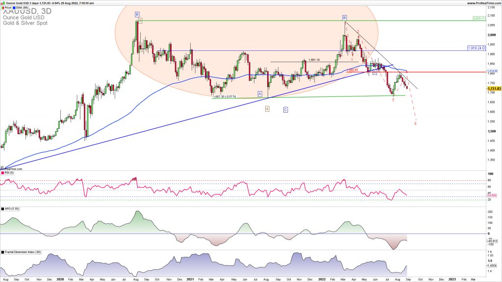 Gold downside extension