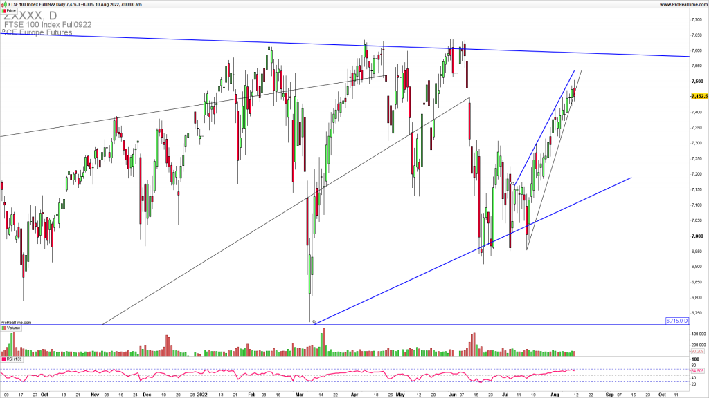 FTSE breaking below the wedge