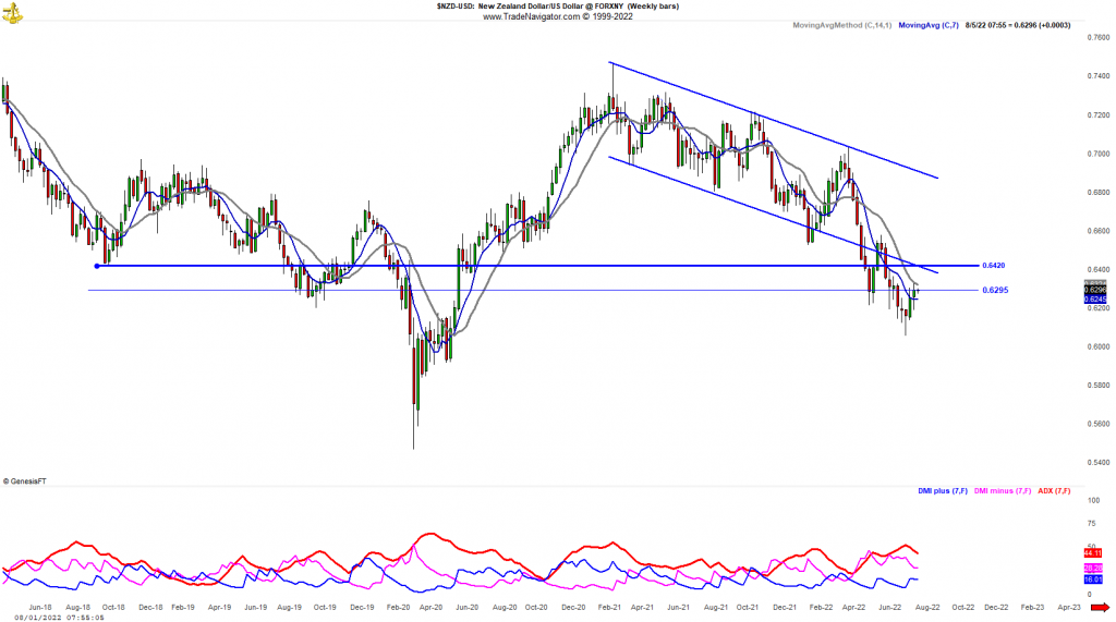 NZDUSD downside support test