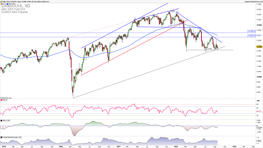 DAX bouncing off the range low