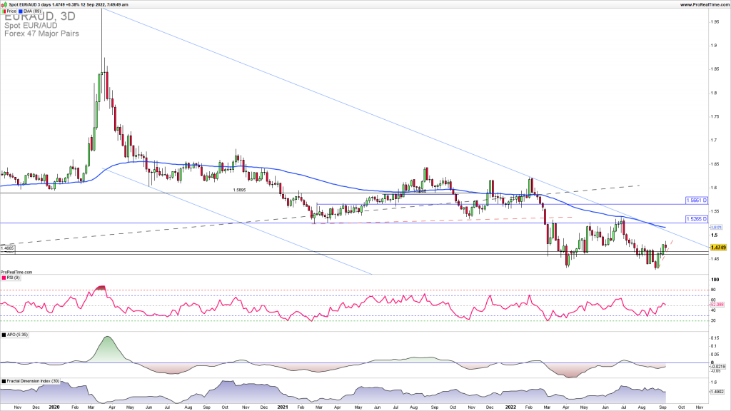 EURAUD upside reversal