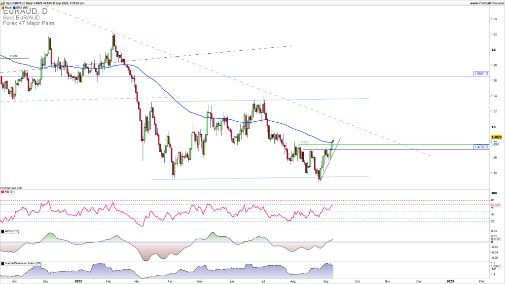 EURAUD upside reversal breakout